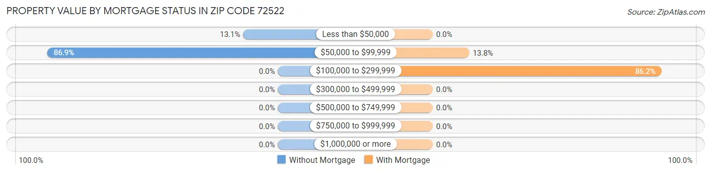 Property Value by Mortgage Status in Zip Code 72522