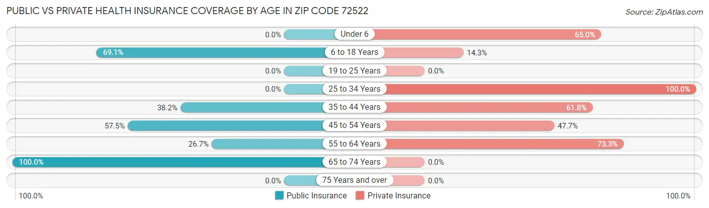 Public vs Private Health Insurance Coverage by Age in Zip Code 72522