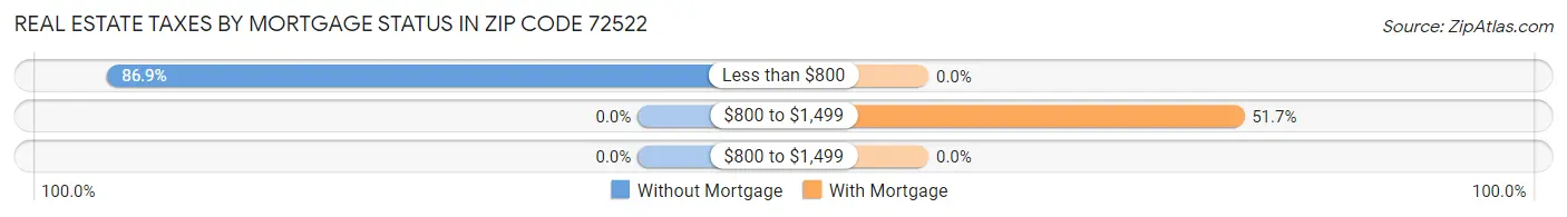 Real Estate Taxes by Mortgage Status in Zip Code 72522