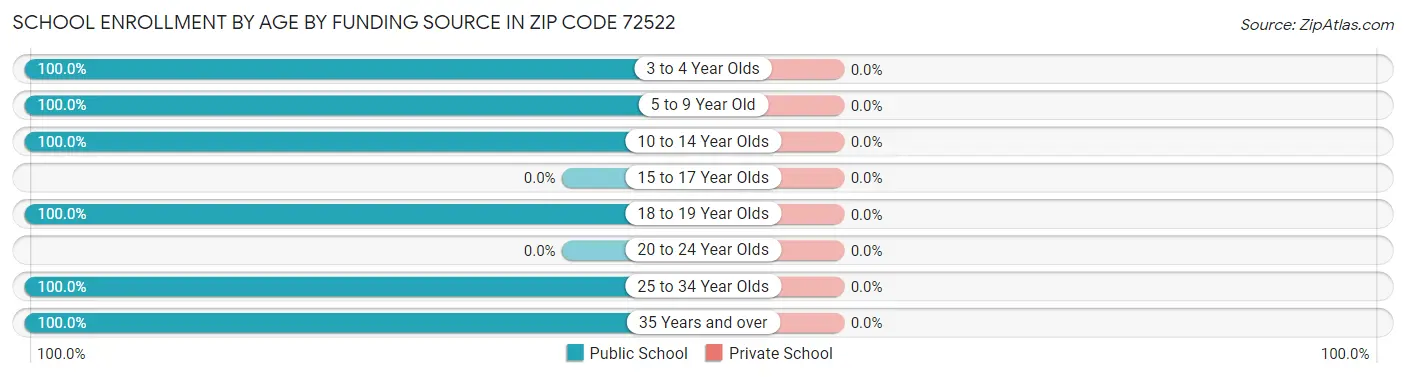 School Enrollment by Age by Funding Source in Zip Code 72522