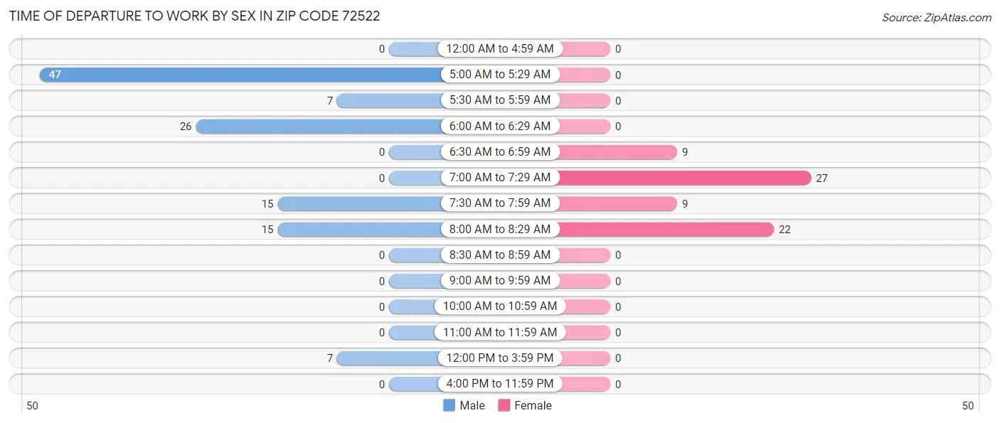 Time of Departure to Work by Sex in Zip Code 72522