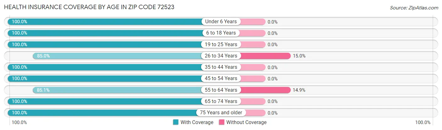 Health Insurance Coverage by Age in Zip Code 72523