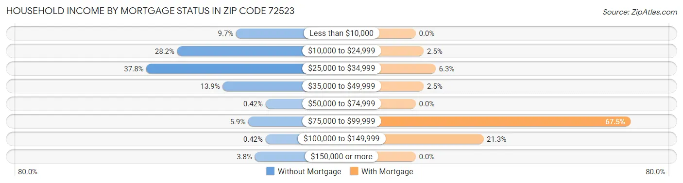 Household Income by Mortgage Status in Zip Code 72523