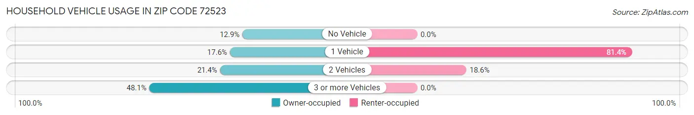 Household Vehicle Usage in Zip Code 72523