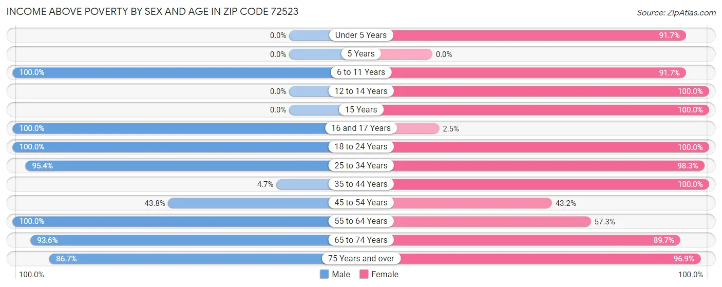 Income Above Poverty by Sex and Age in Zip Code 72523