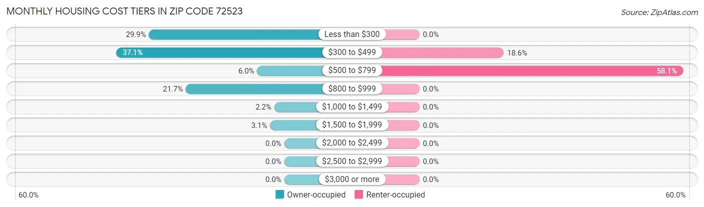 Monthly Housing Cost Tiers in Zip Code 72523