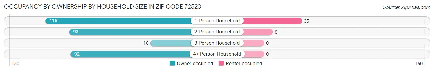 Occupancy by Ownership by Household Size in Zip Code 72523