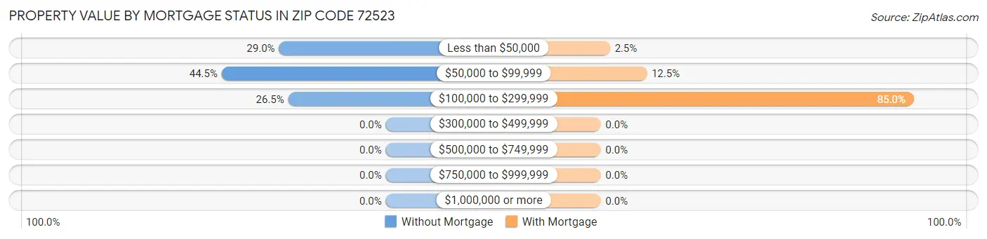 Property Value by Mortgage Status in Zip Code 72523