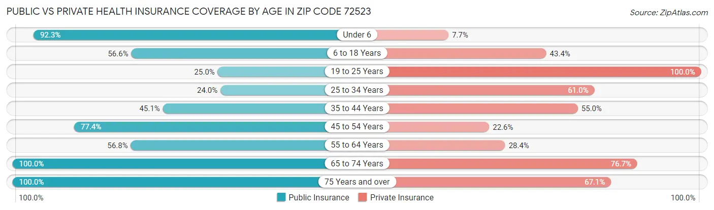 Public vs Private Health Insurance Coverage by Age in Zip Code 72523