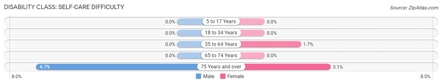 Disability in Zip Code 72523: <span>Self-Care Difficulty</span>