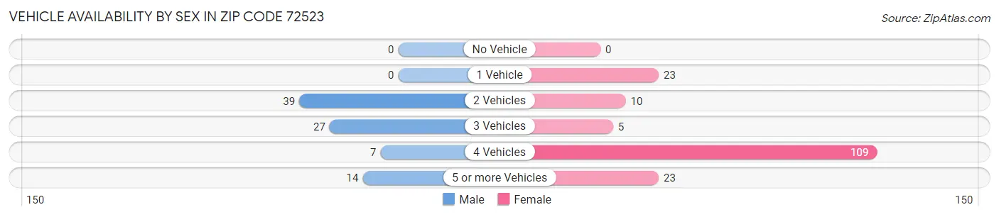 Vehicle Availability by Sex in Zip Code 72523