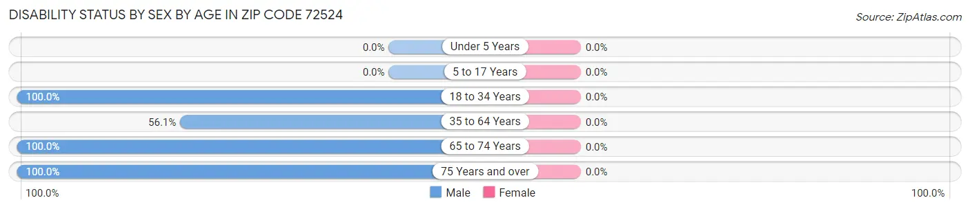 Disability Status by Sex by Age in Zip Code 72524