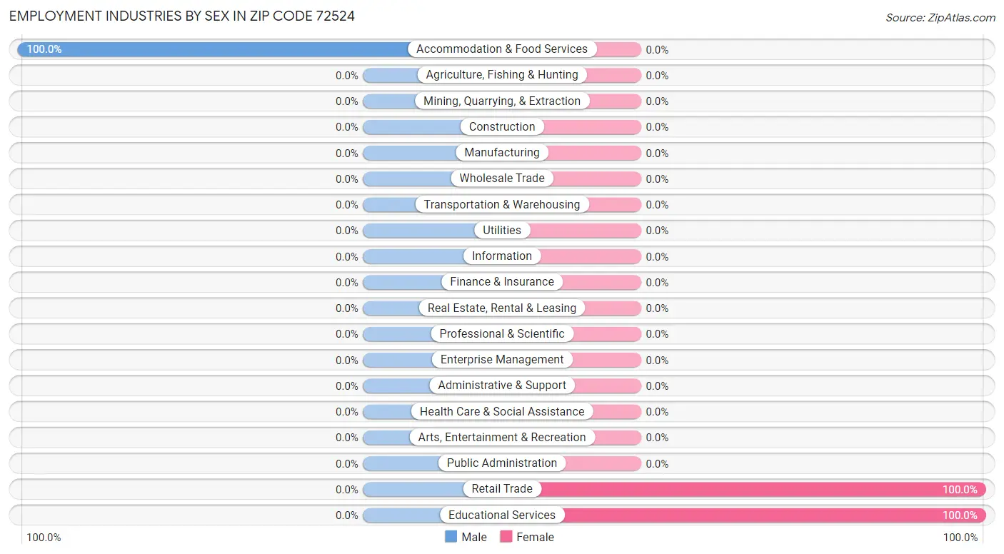 Employment Industries by Sex in Zip Code 72524