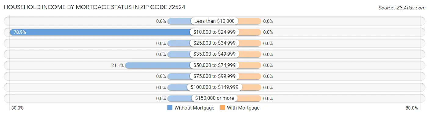Household Income by Mortgage Status in Zip Code 72524