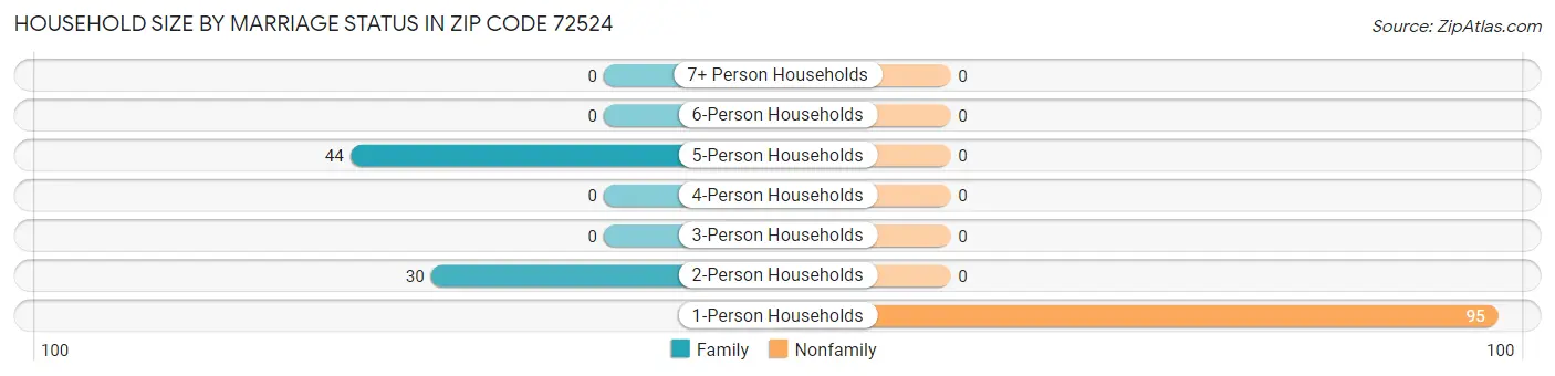 Household Size by Marriage Status in Zip Code 72524