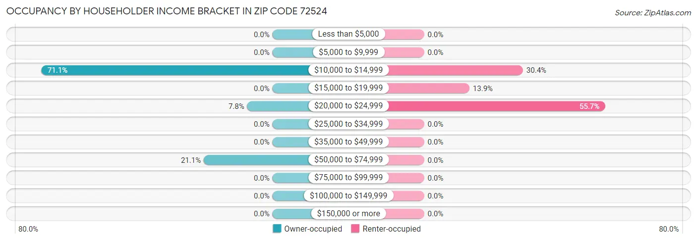 Occupancy by Householder Income Bracket in Zip Code 72524