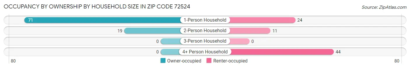 Occupancy by Ownership by Household Size in Zip Code 72524