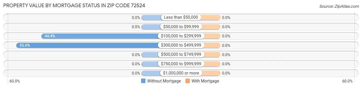 Property Value by Mortgage Status in Zip Code 72524
