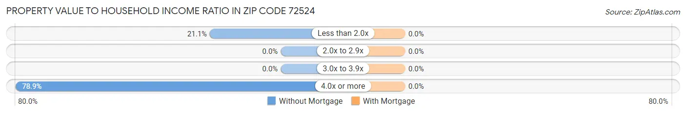 Property Value to Household Income Ratio in Zip Code 72524