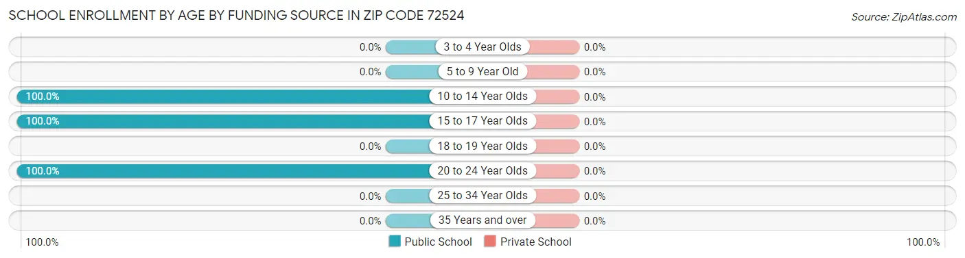 School Enrollment by Age by Funding Source in Zip Code 72524