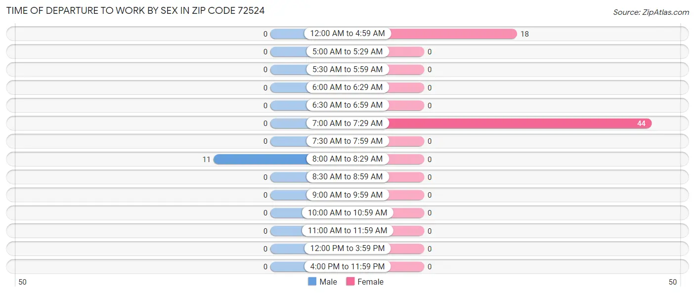 Time of Departure to Work by Sex in Zip Code 72524