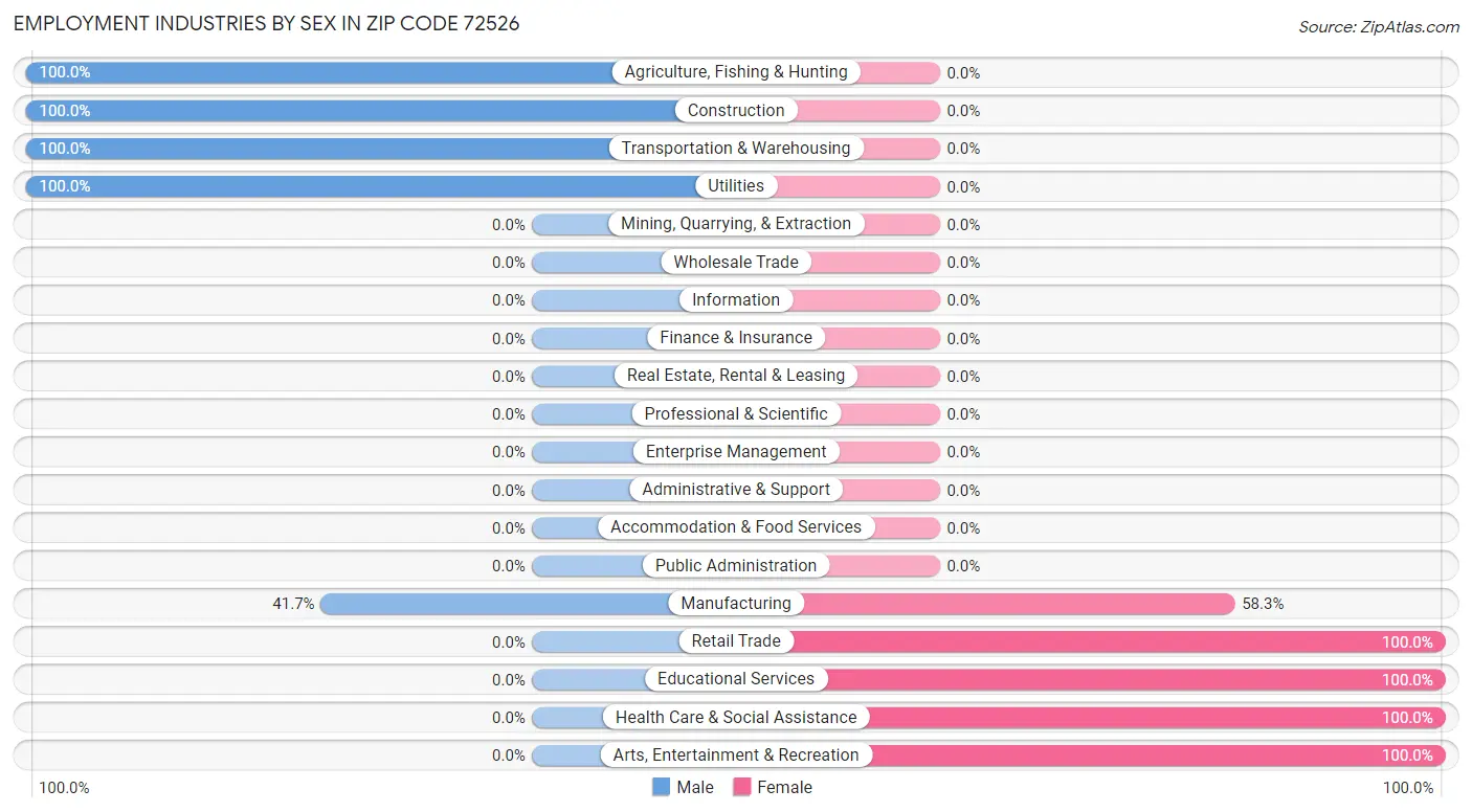 Employment Industries by Sex in Zip Code 72526