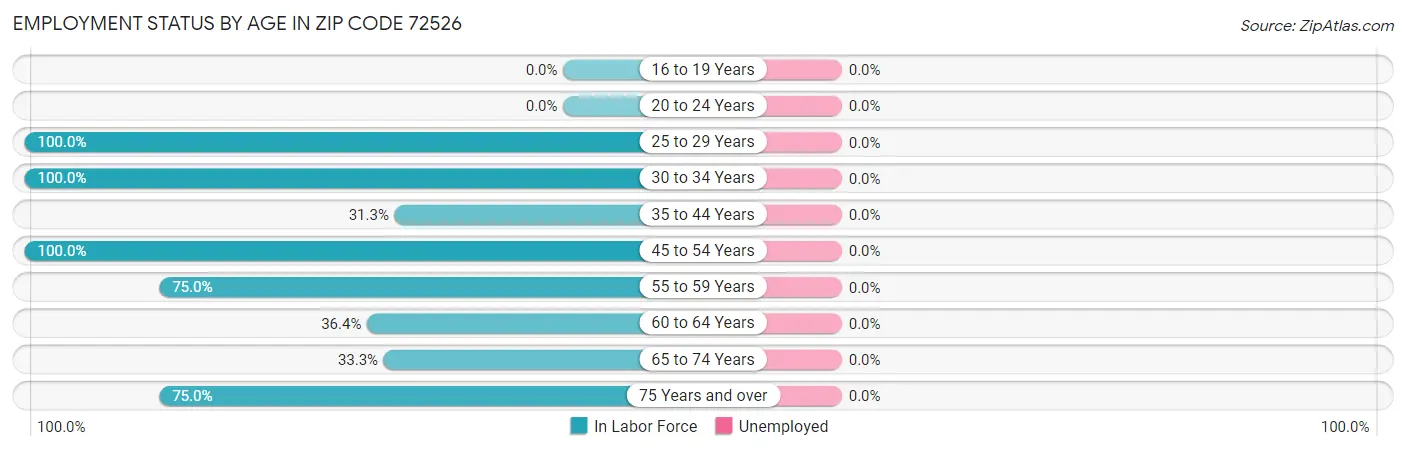 Employment Status by Age in Zip Code 72526