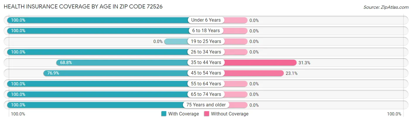 Health Insurance Coverage by Age in Zip Code 72526