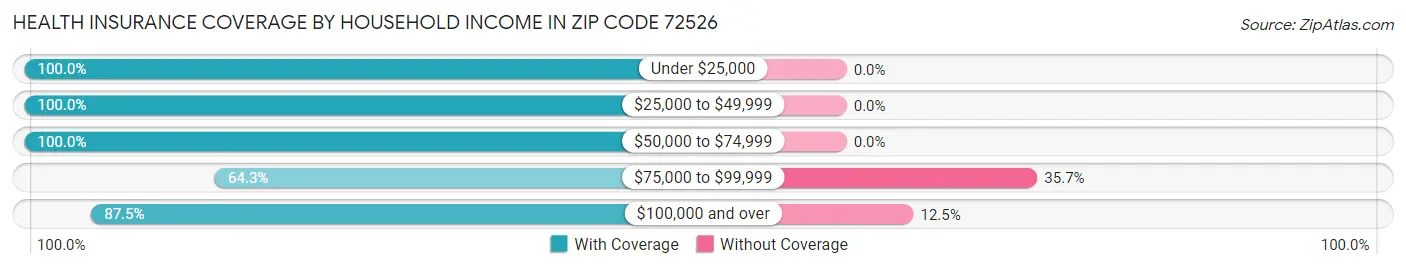 Health Insurance Coverage by Household Income in Zip Code 72526