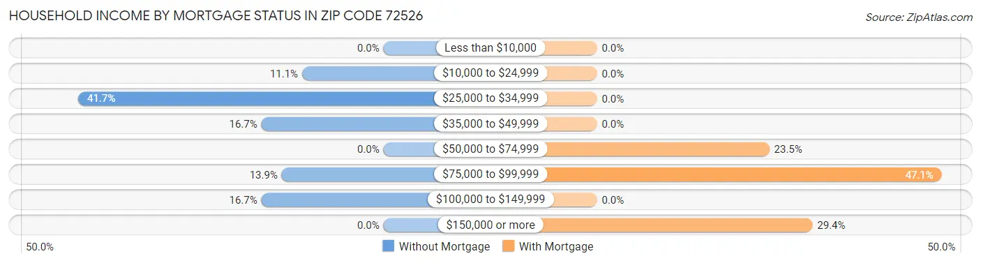 Household Income by Mortgage Status in Zip Code 72526