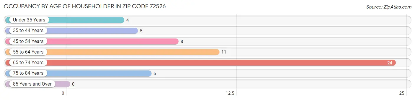 Occupancy by Age of Householder in Zip Code 72526