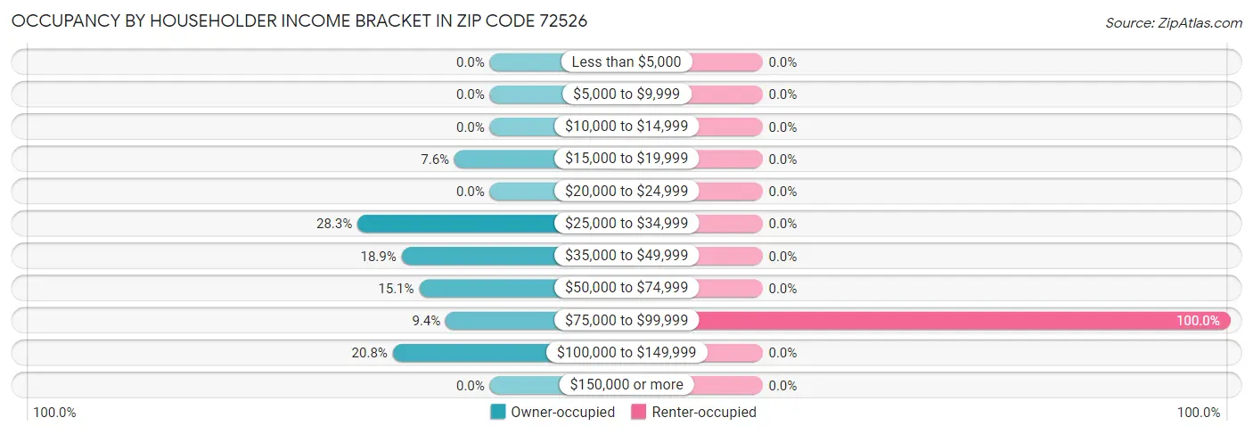 Occupancy by Householder Income Bracket in Zip Code 72526