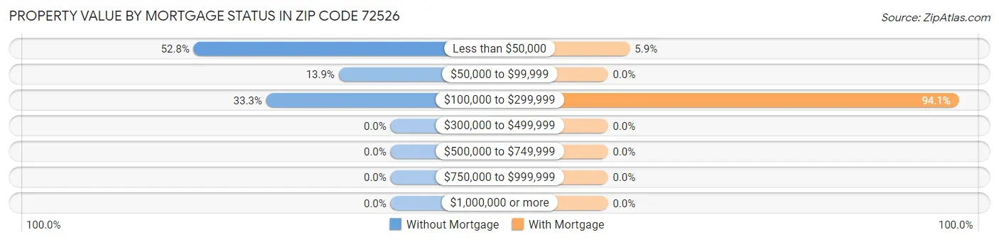 Property Value by Mortgage Status in Zip Code 72526