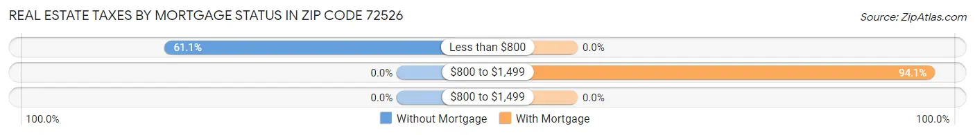 Real Estate Taxes by Mortgage Status in Zip Code 72526