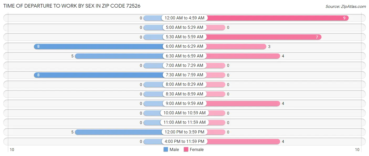 Time of Departure to Work by Sex in Zip Code 72526