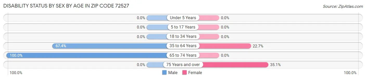 Disability Status by Sex by Age in Zip Code 72527