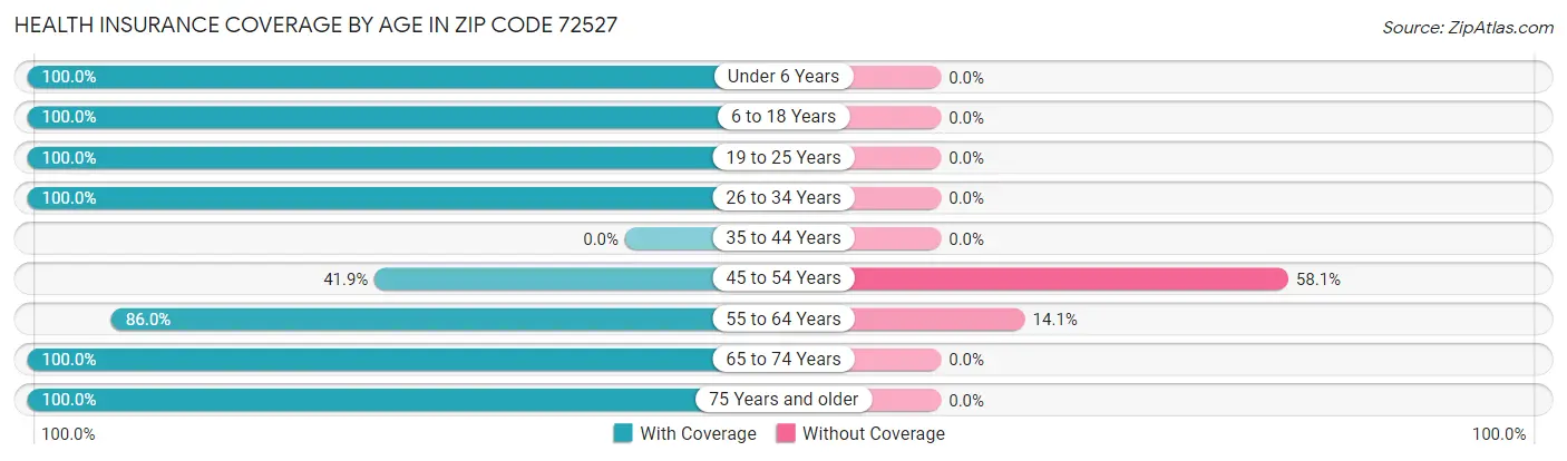 Health Insurance Coverage by Age in Zip Code 72527