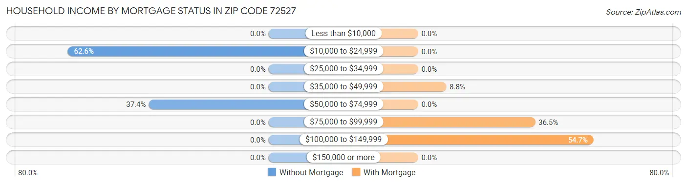 Household Income by Mortgage Status in Zip Code 72527