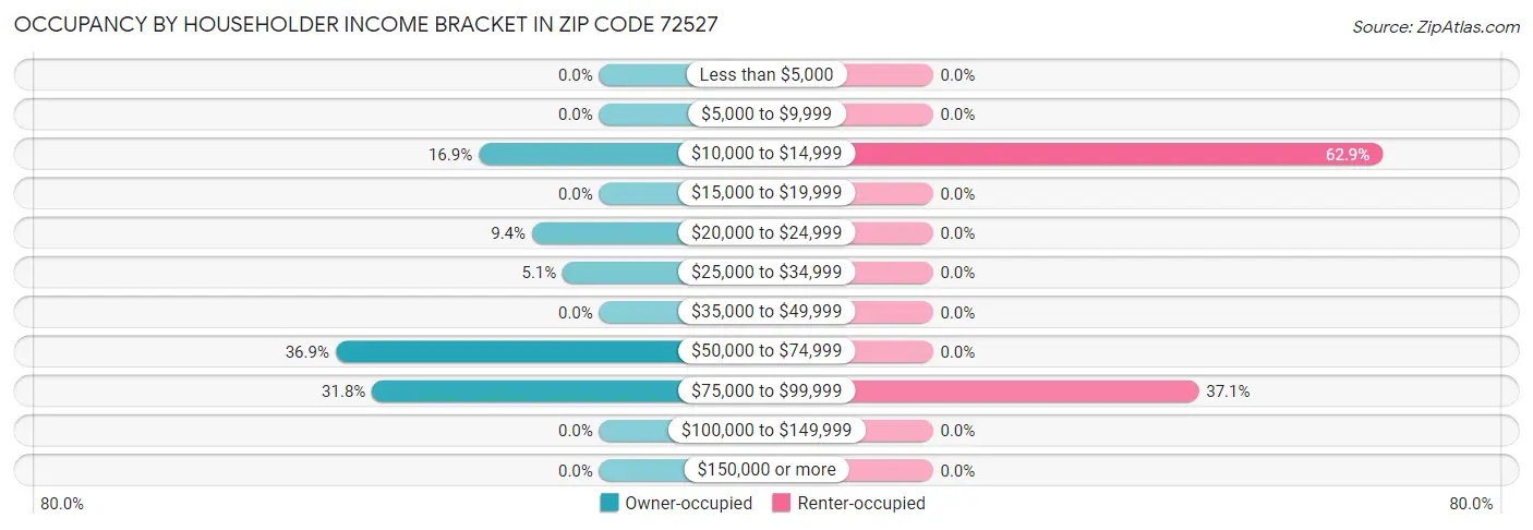Occupancy by Householder Income Bracket in Zip Code 72527