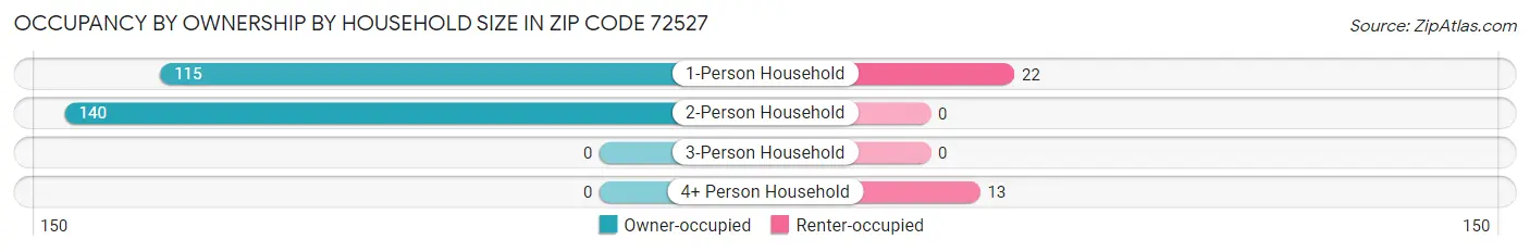 Occupancy by Ownership by Household Size in Zip Code 72527