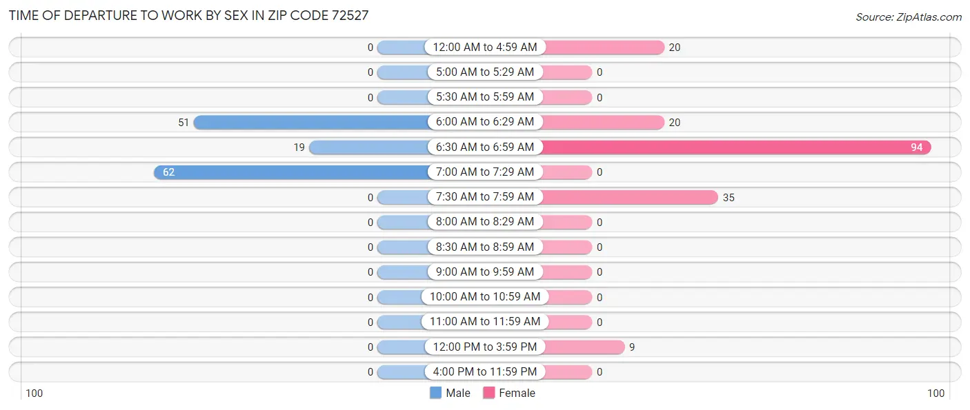 Time of Departure to Work by Sex in Zip Code 72527