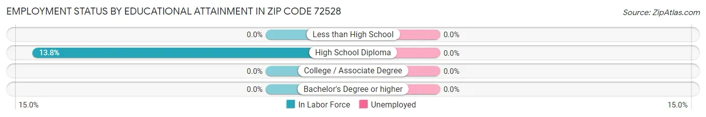 Employment Status by Educational Attainment in Zip Code 72528