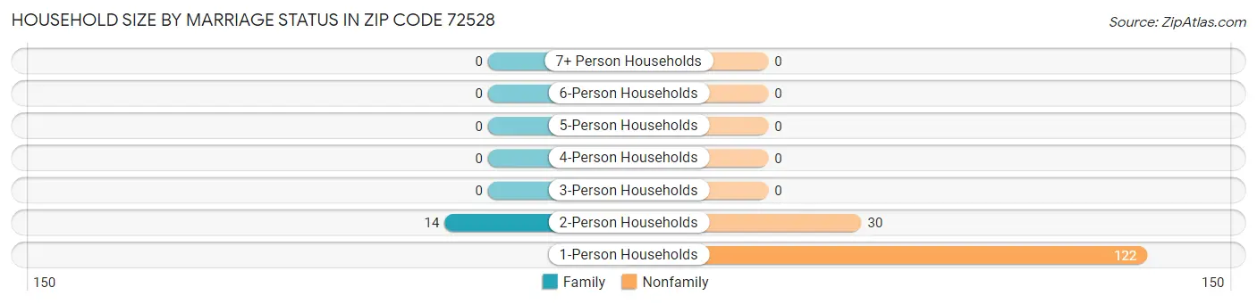 Household Size by Marriage Status in Zip Code 72528