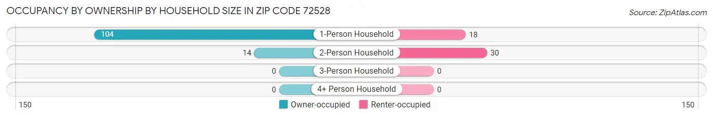 Occupancy by Ownership by Household Size in Zip Code 72528
