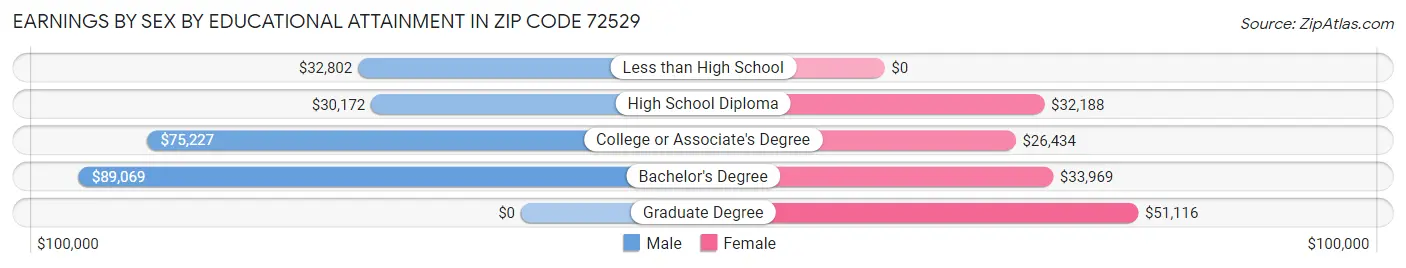 Earnings by Sex by Educational Attainment in Zip Code 72529