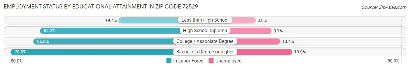 Employment Status by Educational Attainment in Zip Code 72529