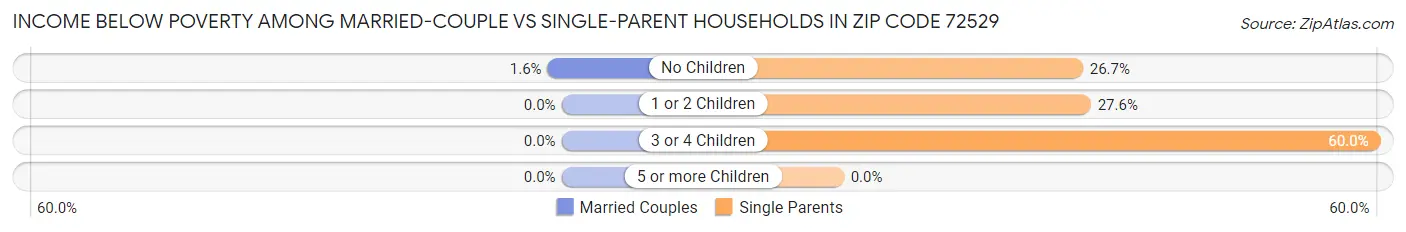 Income Below Poverty Among Married-Couple vs Single-Parent Households in Zip Code 72529