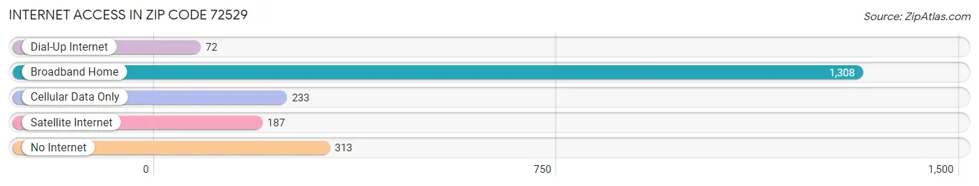 Internet Access in Zip Code 72529