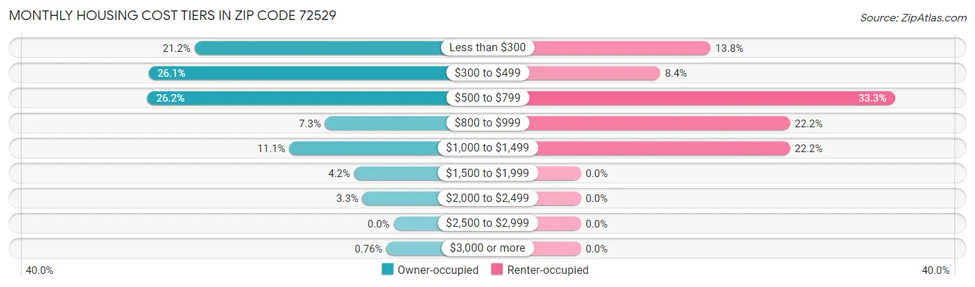 Monthly Housing Cost Tiers in Zip Code 72529