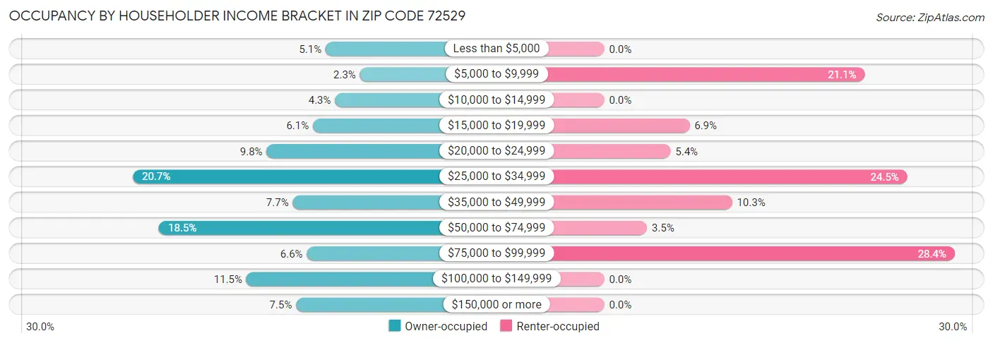 Occupancy by Householder Income Bracket in Zip Code 72529